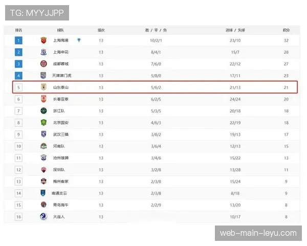 实时积分榜变动:山东泰山暂时登顶,上海海港跌至第三